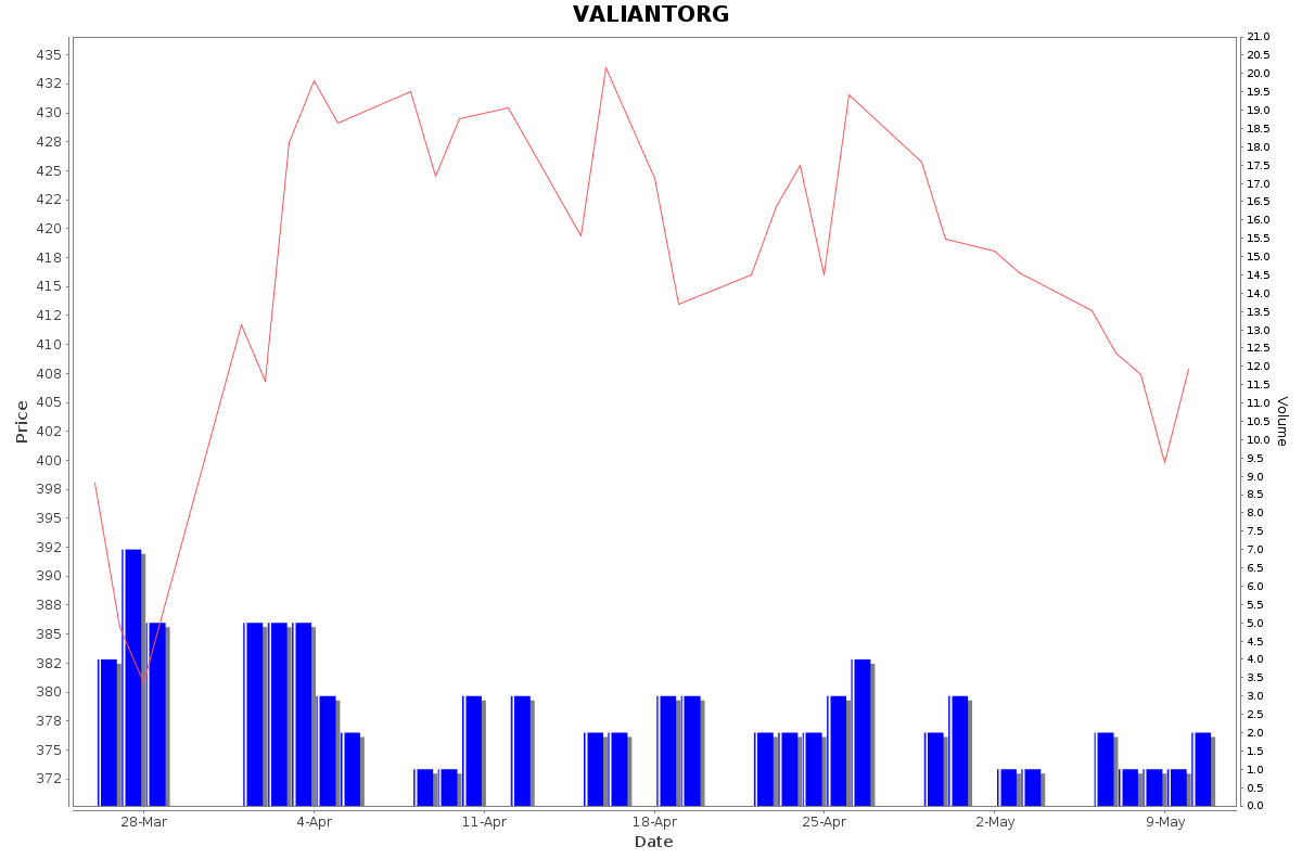 VALIANTORG Daily Price Chart NSE Today